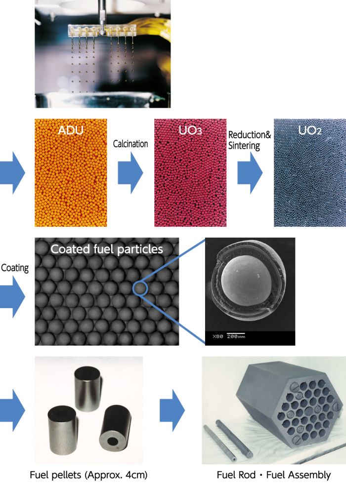 Fuel-related Technologies Other than Light-water Reactor Fuel