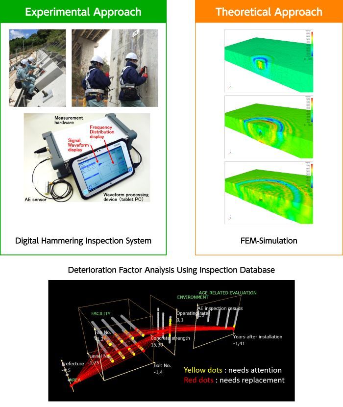 Social Infrastructure Diagnosis Services
